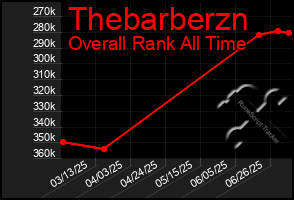 Total Graph of Thebarberzn