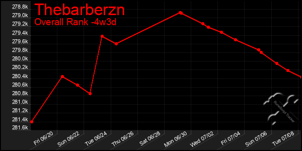Last 31 Days Graph of Thebarberzn
