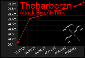 Total Graph of Thebarberzn