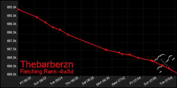 Last 31 Days Graph of Thebarberzn