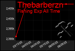 Total Graph of Thebarberzn