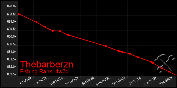 Last 31 Days Graph of Thebarberzn