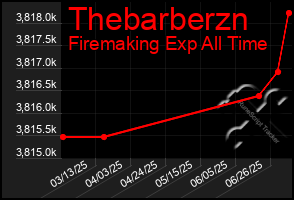 Total Graph of Thebarberzn