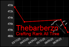 Total Graph of Thebarberzn