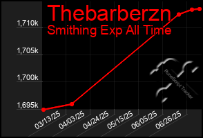 Total Graph of Thebarberzn