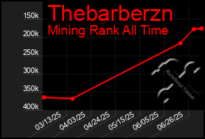 Total Graph of Thebarberzn