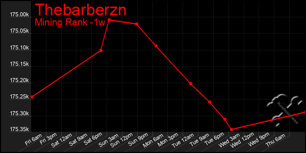 Last 7 Days Graph of Thebarberzn