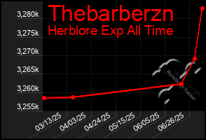 Total Graph of Thebarberzn