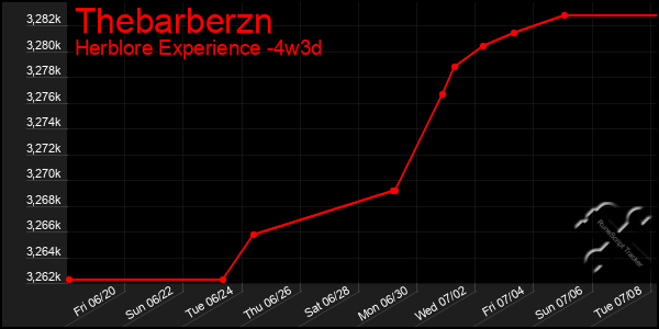 Last 31 Days Graph of Thebarberzn