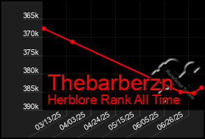 Total Graph of Thebarberzn