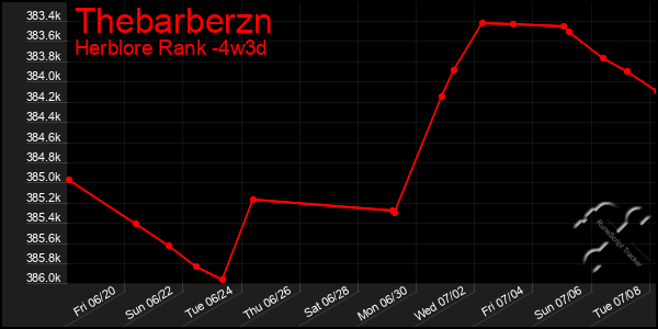 Last 31 Days Graph of Thebarberzn