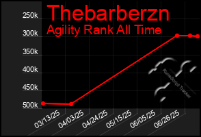 Total Graph of Thebarberzn