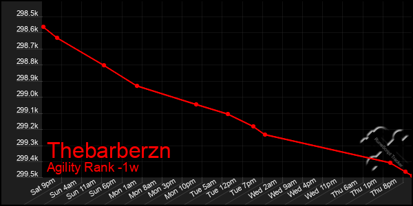 Last 7 Days Graph of Thebarberzn