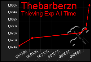 Total Graph of Thebarberzn