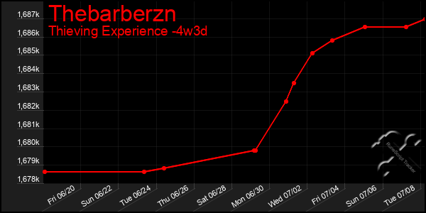 Last 31 Days Graph of Thebarberzn
