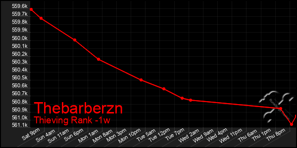 Last 7 Days Graph of Thebarberzn