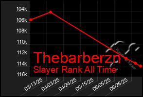Total Graph of Thebarberzn