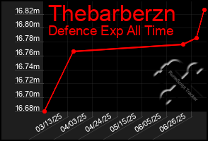 Total Graph of Thebarberzn