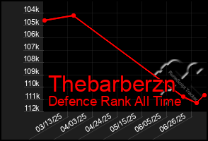 Total Graph of Thebarberzn