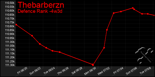 Last 31 Days Graph of Thebarberzn