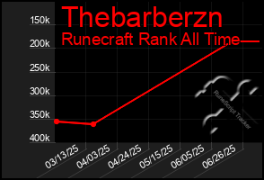 Total Graph of Thebarberzn