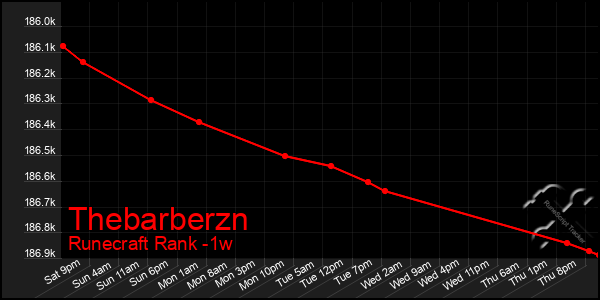 Last 7 Days Graph of Thebarberzn