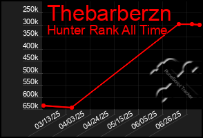 Total Graph of Thebarberzn