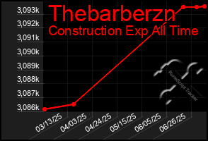 Total Graph of Thebarberzn