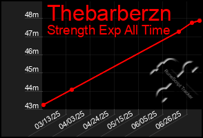 Total Graph of Thebarberzn