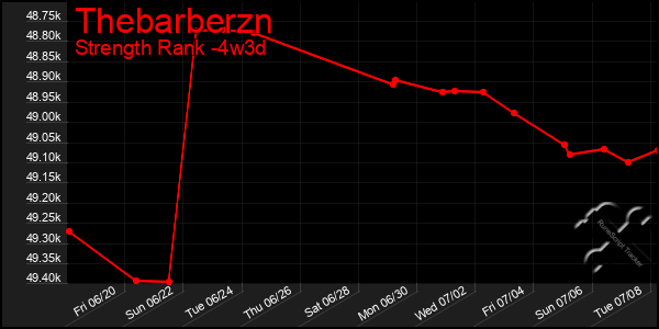 Last 31 Days Graph of Thebarberzn