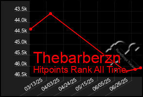 Total Graph of Thebarberzn