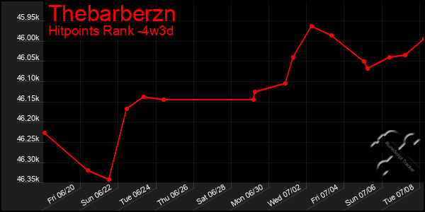 Last 31 Days Graph of Thebarberzn