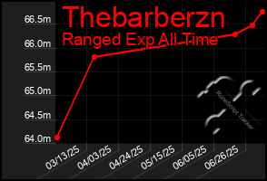 Total Graph of Thebarberzn