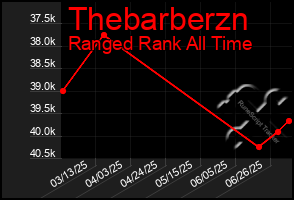 Total Graph of Thebarberzn