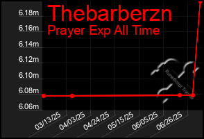 Total Graph of Thebarberzn
