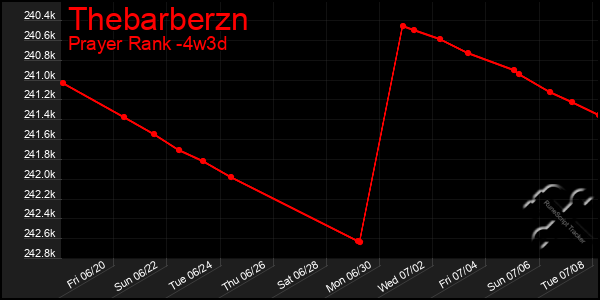 Last 31 Days Graph of Thebarberzn