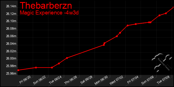 Last 31 Days Graph of Thebarberzn