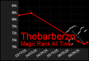 Total Graph of Thebarberzn