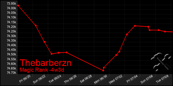 Last 31 Days Graph of Thebarberzn