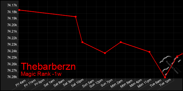 Last 7 Days Graph of Thebarberzn