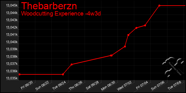 Last 31 Days Graph of Thebarberzn