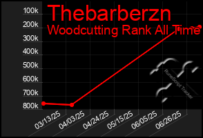 Total Graph of Thebarberzn