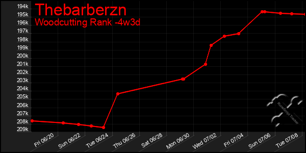 Last 31 Days Graph of Thebarberzn