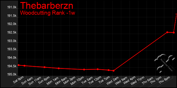 Last 7 Days Graph of Thebarberzn