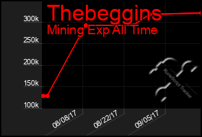 Total Graph of Thebeggins