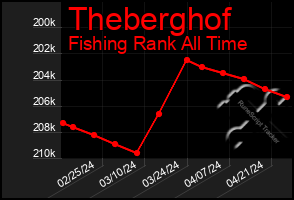 Total Graph of Theberghof