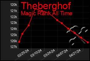 Total Graph of Theberghof