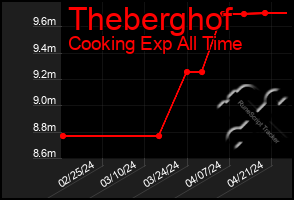 Total Graph of Theberghof