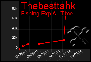 Total Graph of Thebesttank