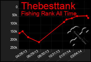 Total Graph of Thebesttank